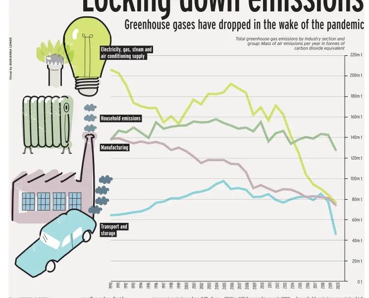  ?? ?? Total greenhouse gas emissions by industry section and group: Mass of air emissions per year in tonnes of carbon dioxide equivalent