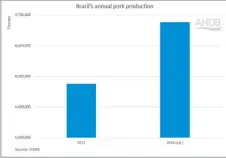  ?? ?? Brazil’s annual pork production