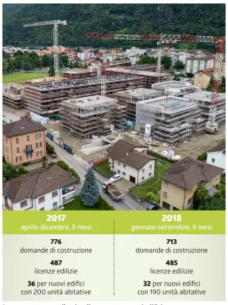  ?? TI-PRESS/INFOGRAFIC­A LAREGIONE ?? In un anno e mezzo rilasciate licenze per 68 nuovi edifici