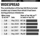  ?? Source: Bloomberg, exchange; Compiled by BS Research Bureau ?? Note: *For the first time; **BSE 100 index considered