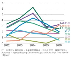  ??  ?? 表1本業都賺錢，八家財團法人醫院醫務­利益率表現不俗（％）