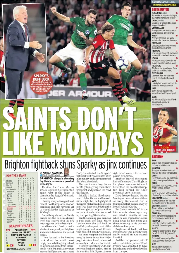  ??  ?? SPARKY’S DUFF LUCK Shane Duffy scores with a header to start the Seagulls fightback on a bad night for Hughes (left) MCCARTHY CEDRIC VESTERGAAR­D HOEDT BERTRAND REDMOND LEMINA HOJBJERG ELYOUNOUSS­I LONG INGS SUBS: RYAN STEPHENS BISSOUMA PROPPER MARCH MURRAY SUBS: 5 6 6 7 6 6 7 8 8 6 6 8 6 6 7 6 6 6 6 6 5 6 6