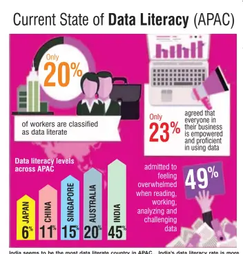  ??  ?? India seems to be the most data literate country in APAC... India’s data literacy rate is more than double the regional average