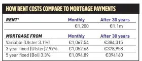  ??  ?? * Assumes rent rises by 5% per annum ** Assumes €250k borrowed at 60-80% Loan-to-value rates over 30 years. Cheapest rates as per Bonkers.ie. Assumes average rates are the same as today.