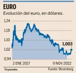  ?? Fuente: Bloomberg ??