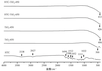  ??  ?? 图 2不同 TIO2样品的红外光­谱Fig. 2 FT-IR absorption spectras of different TIO2 samples