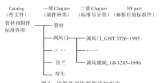  ??  ?? 图2 风管基础资源库结构组­成Fig.2 The structure of basic duct library catalog