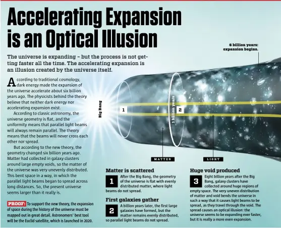  ??  ?? Huge void produced Eight billion years after the Big Bang, galaxy clusters have collected around huge regions of empty space. The very uneven distributi­on of matter and void bends the universe in such a way that it causes light beams to be spread, as...