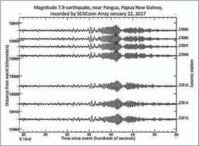  ?? COURTESY YALE UNIVERSITY ?? The seismic waves recorded by the Seismic Experiment for Imaging Structure beneath Connecticu­t of a magnitude 7.9 earthquake Jan. 22 in Papua, New Guinea.