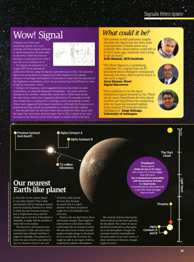  ??  ?? Proxima Centauri (red dwarf)
Alpha Centauri A
Alpha Centauri B 7.5 million kilometres The Oort
Cloud
Proxima b
Rocky planet
Orbits its star in 11.2 days Has a mass 1 to 3-times bigger
than the Earth
Has a temperatur­e compatible with the...