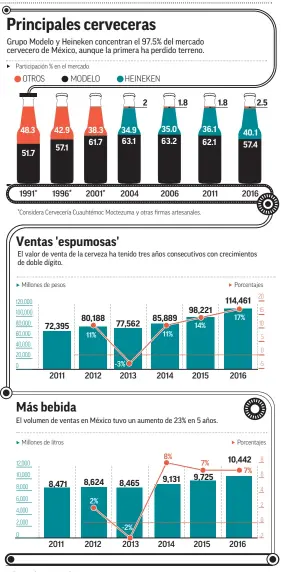  ??  ?? GRÁFICO: MÓNICA A. RODRÍGUEZ S.FUENTE: EUROMONITO­R Y REPORTES DE GRUPO MODELO E INEGI.