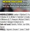  ?? ?? HEADS YOU LOSE Riley Mcgree wins the challenge but his Boro side are beaten
HULL: