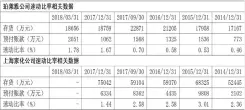  ??  ?? 表 2 珀莱雅公司与上海家化­公司的速动比率指标