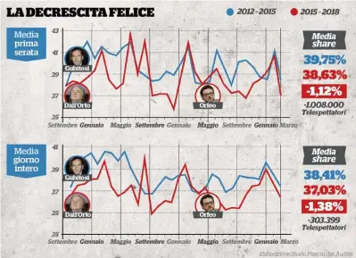  ??  ?? Una discesa inesorabil­e Le tabelle con lo share e gli ascolti della Rai nei tre anni del renzismo (2015/18) rispetto al triennio precedente