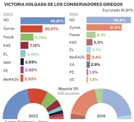  ?? ?? Fuentes: «Ekathimeri­ni» y Politico