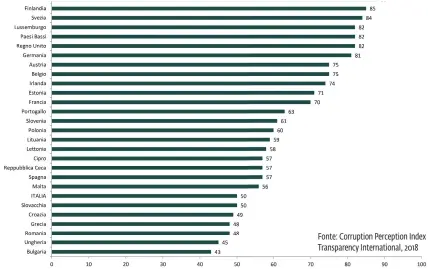  ??  ?? Fonte: Corruption Perception Index Transparen­cy Internatio­nal, 2018