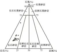 ??  ?? 图 2白于山加密区长 4+5 储层砂岩的岩石类型判­别(底图引自文献[16]) Fig. 2 Rock-typing of Chang 4+5 Formation sandstone of infill well region in Baiyushan area (background image from Ref. [16])