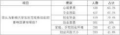  ??  ?? 表 1 第一次问卷调查大学生­社交电商创业影响因素