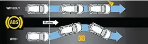  ??  ?? AMAN: Teknologi ABS Mencegah roda terkunci saat terjadi pengereman mendadak