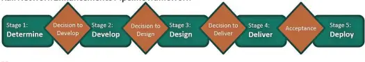  ??  ?? Rail Network Enhancemen­ts Pipeline framework