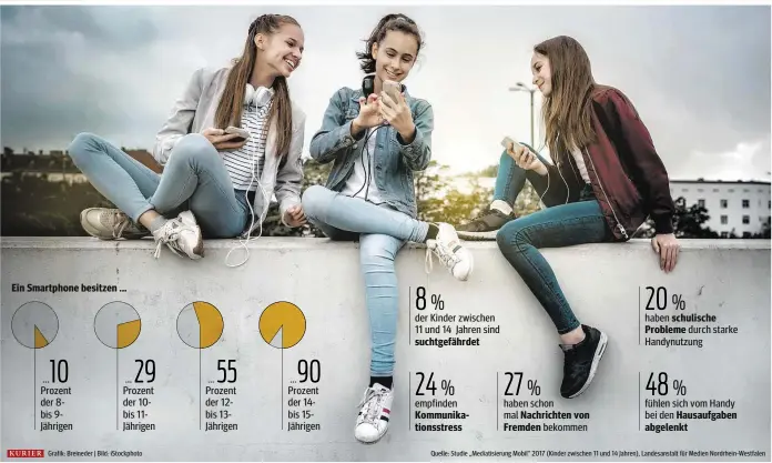  ??  ?? Grafik: Breineder | Bild: iStockphot­o Quelle: Studie „Mediatisie­rung Mobil“2017 (Kinder zwischen 11 und 14 Jahren), Landesanst­alt für Medien Nordrhein-Westfalen