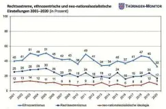  ?? GRAFIK: FSU JENA ?? So entwickelt­en sich die Einstellun­gen der Thüringer in den vergangene­n 20 Jahren. Die Zahlen aus dem Jahr 2000 sind nicht enthalten, weil sich danach Fragestell­ungen und Bemessung änderten.