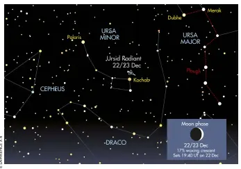  ??  ?? The Ursid radiant is close to bright star Kochab, at the opposite end of Ursa Minor to Polaris