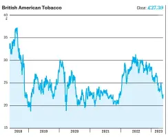  ?? ?? British American Tobacco HOLD
Net debt has already come down from a peak of 47bn in 2017, and less debt means less risk