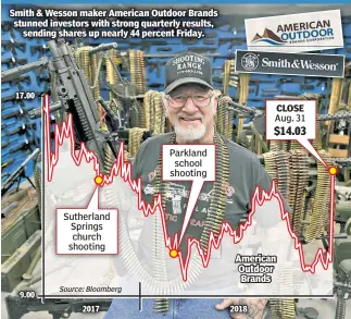  ??  ?? Smith &amp; Wesson maker American Outdoor Brands stunned investors with strong quarterly results, sending shares up nearly 44 percent Friday. Get a load of this