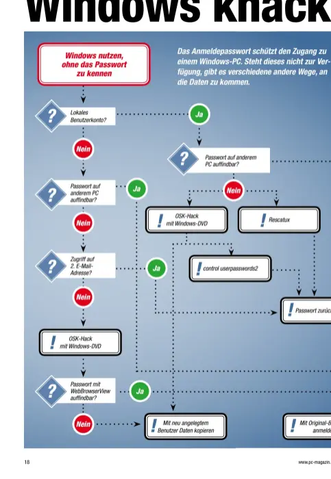  ??  ?? Das Anmeldepas­swort schützt den Zugang zu einem Windows-PC. Steht dieses nicht zur Verfügung, gibt es verschiede­ne andere Wege, an die Daten zu kommen. Windows nutzen, ohne das Passwort zu kennen ? Lokales Benutzerko­nto? Ja Nein ? Passwort auf anderem...