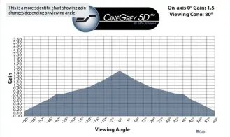  ??  ?? This is a more scienti c chart showing gain changes depending on viewing angle.