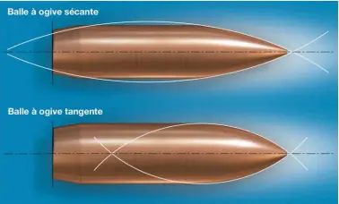  ??  ?? Non, une balle n’est pas une ogive et oui, il existe plusieurs types d’ogives. Ici une tangente et une sécante.