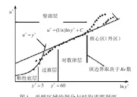  ??  ?? 图1 近壁区域的划分与时均­速度剖面Fig.1 Near wall region division and time-average velocity profile