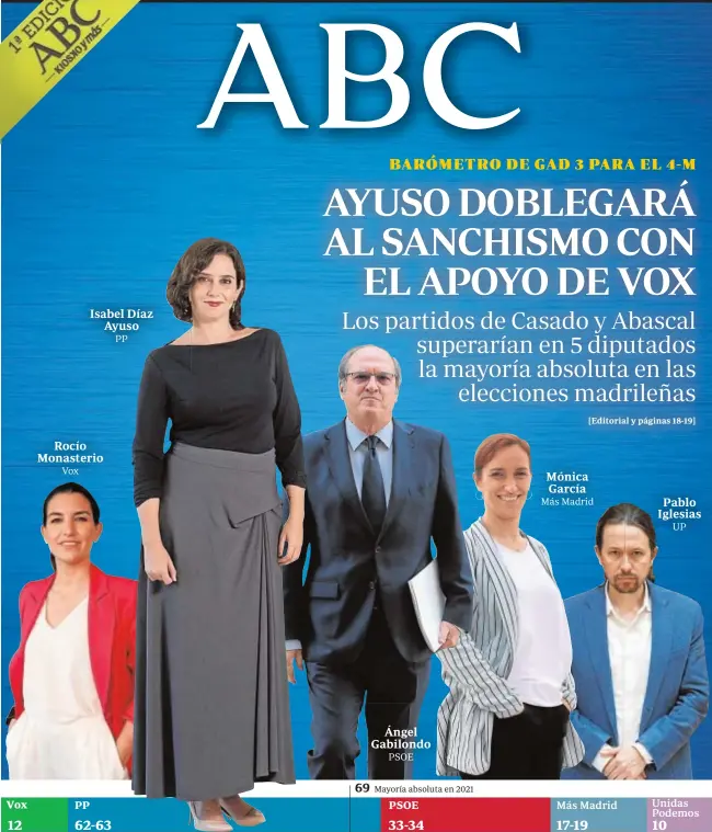  ?? Número de escaños ?? Vox PP Más Madrid UP Isabel Díaz Ayuso Rocío Monasterio Mónica García Pablo Iglesias PSOE Ángel Gabilondo