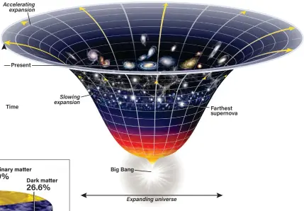  ?? ASTRONOMY: ROEN KELLY, AFTER NASA/STSCI/ANN FEILD ?? RIGHT: The expansion rate of the universe is influenced by competing forces: that of gravity, which slows down expansion, and that of dark energy, which speeds it up. This diagram shows the expansion rate over the universe’s history, with shallower curves representi­ng faster expansion and steeper curves showing times of slower expansion. A noticeable change in the expansion rate occurred about
7.5 billion years ago, when the universe began accelerati­ng.