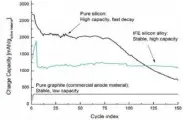  ??  ?? Grafen viser hvordan SiliconX gir mye større batterikap­asitet samtidig som levetiden bevares. (Illustrasj­on: IFE)