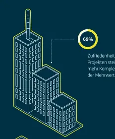  ??  ?? Zufriedenh­eit mit IoTProjekt­en steigt – durch mehr Komplexitä­t kommt der Mehrwert aber später.