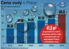  ?? ?? Zdroj: Pražské vodovody a kanalizace