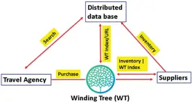  ??  ?? Figure 2: Winding Tree decentrali­sed ecosystem