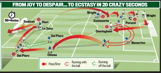  ?? ?? 5) CHRISTIAN VIERI outjumps Graeme Le Saux but his header misses the target. Phew!
2) WRIGHT rounds Angelo Peruzzi but his shot hits the post.
3) TEDDY SHERINGHAM cannot control the rebound and Italy clear their lines.
4) ENRICO CHIESA feeds Alessandro Del Piero who finds space to cross. 1) IAN WRIGHT beats Alessandro Costacurta to David Seaman’s long ball.
