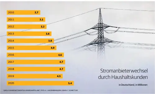  ?? QUELLE: BUNDESNETZ­AGENTUR, BUNDESKART­ELLAMT | FOTO: K.-J. HILDENBRAN­D/DPA | GRAFIK: C. SCHNETTLER ??