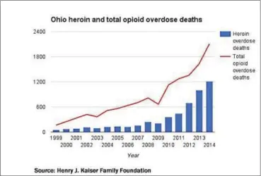  ??  ?? A look at the number of heroin and total opioid overdose deaths in Ohio from 1999 through 2014.