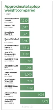  ??  ?? The 3.5-pound Asus ROG Zephyrus G14 weighs about as much as a quad-core Surface Laptop 3, but can hang in CPU performanc­e with laptops that weight 10 pounds.