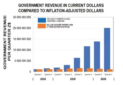  ?? — Graphic: John Robertson ?? The graph above shows that in inflation-adjusted terms, Government revenue declined each quarter since the third quarter of 2019. With public sector salary increases coming into force since June, the higher expenditur­e and Covid-19-related cuts in revenue are likely to overwhelm the budget surplus, according to economist John Robertson.