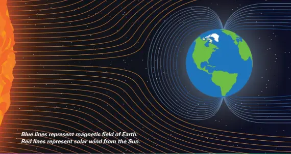  ??  ?? Blue lines represent magnetic field of Earth. Red lines represent solar wind from the Sun.