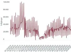  ?? GRAFIK: GABRIEL BOCK/DATEN: HYSTREET.COM ?? Die Kurve zeigt die Zahl der täglichen Passanten in der Ulmer Hirschstra­ße von Oktober 2019 bis September 2020 an. Die Ausreißer nach oben sind Samstage.