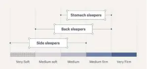  ?? ?? Pillow firmness according to sleep position —CASPER.COM