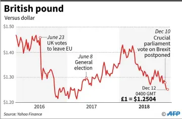  ??  ?? British pound versus US dollar. – AFP graphic