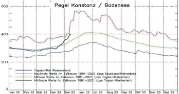  ?? FOTO: LFU BW ?? Die Statistik zeigt: Seit einigen Wochen steigt der Pegel des Bodensees wieder an. Das war auch nötig.