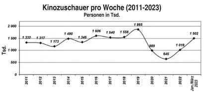  ?? Quelle: EGM ?? Der Knick während der Pandemie ist bei Spaniens Zuschauerz­ahlen deutlich zu sehen.